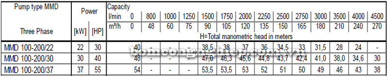 Máy bơm cao áp Ebara MMD 100-200 bảng thông số kỹ thuật