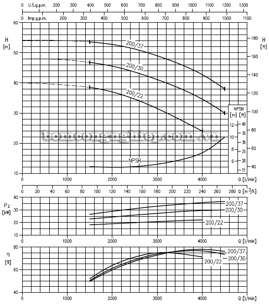 Máy bơm cao áp Ebara MMD 100-200 biểu đồ hoạt động