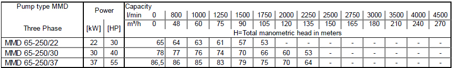 Máy bơm cao áp Ebara MMD 65-250 bảng thông số kỹ thuật