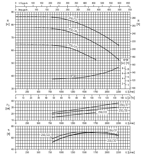 Máy bơm cao áp Ebara MMD 65-250 biểu đồ hoạt động