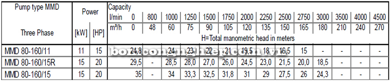 Máy bơm cao áp Ebara MMD 80-160 bảng thông số kỹ thuật
