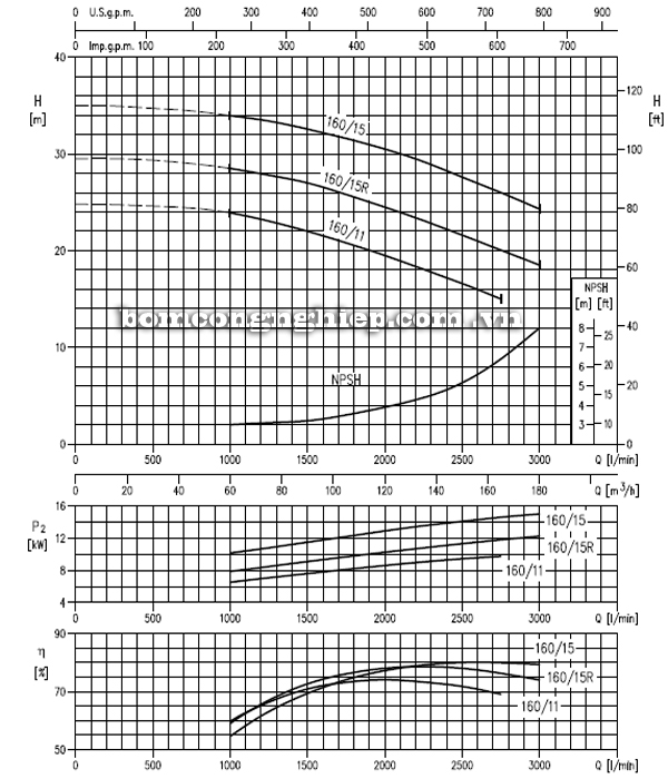 Máy bơm cao áp Ebara MMD 80-160 biểu đồ hoạt động