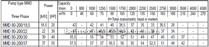 Máy bơm cao áp Ebara MMD 80-200 bảng thông số kỹ thuật