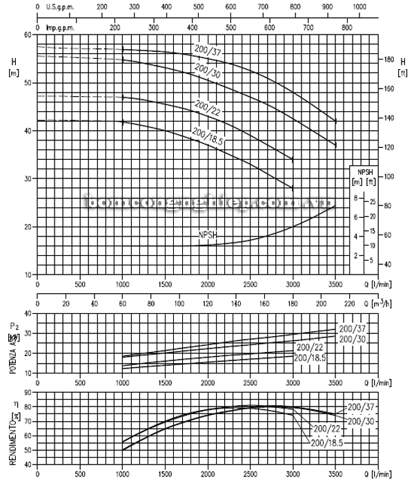Máy bơm cao áp Ebara MMD 80-200 biểu đồ hoạt động