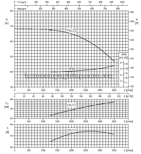Máy bơm cao áp Ebara MMD 80-250 biểu đồ hoạt động