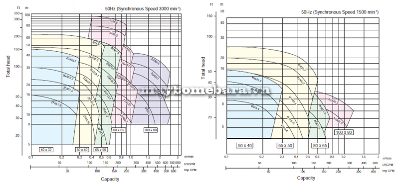 Máy bơm Ebara FSSA 65x50 biểu đồ lưu lượng cột áp