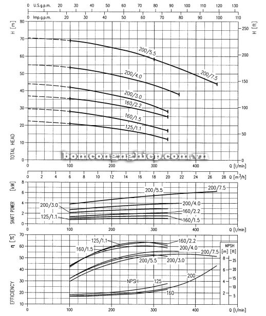 Máy bơm nước đầu Inox Ebara 3M 32-160 biểu đồ lưu lượng